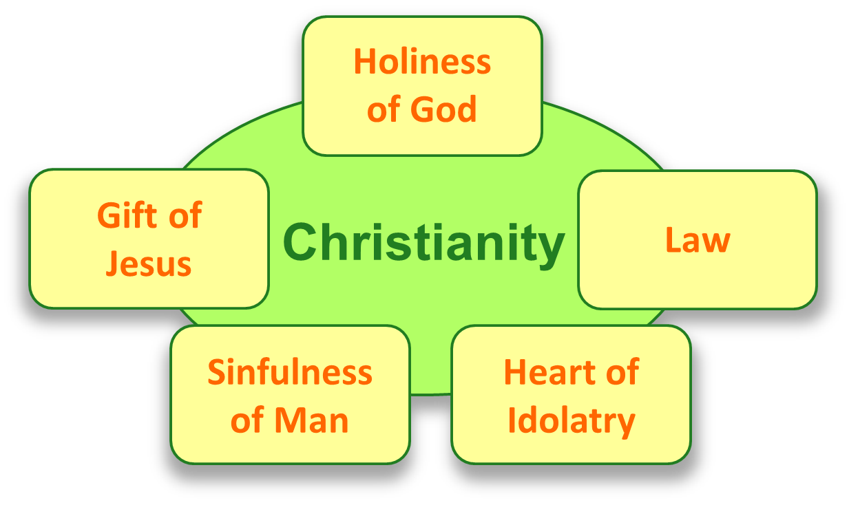 Five Facts About Christianity