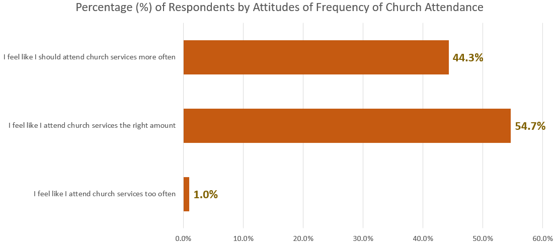 OnlinePrayerJournal Survey - Percentage of Respondents by Attitudes of Frequency of Church Attendance Image