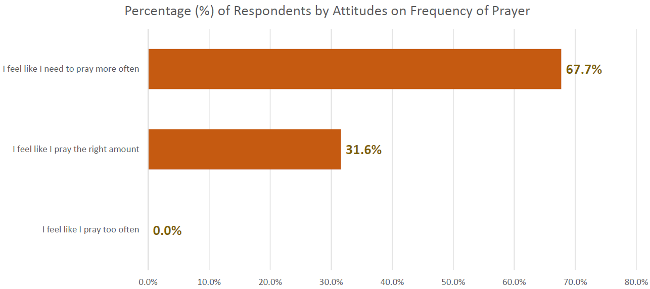 OnlinePrayerJournal Survey - Percentage of Respondents by Attitudes on Frequency of Prayer Image