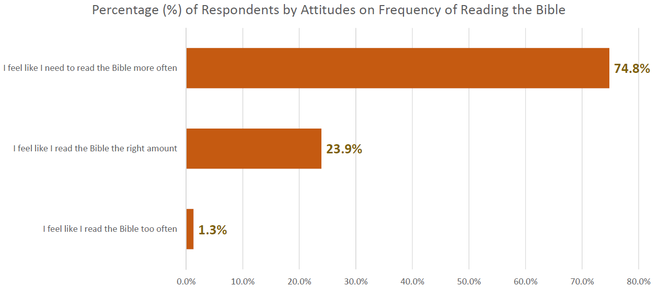 OnlinePrayerJournal Survey - Percentage of Respondents by Attitudes on Frequency of Reading the Bible Image