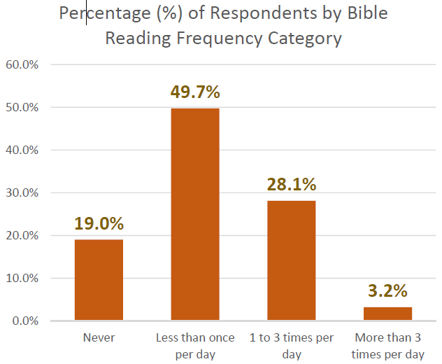 OnlinePrayerJournal Survey - Percentage of Respondents by Bible Reading Frequency Category Image