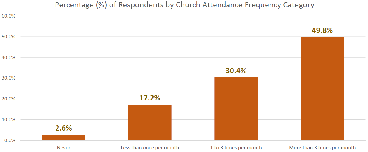 OnlinePrayerJournal Survey - Percentage of Respondents by Church Attendance Frequency Image
