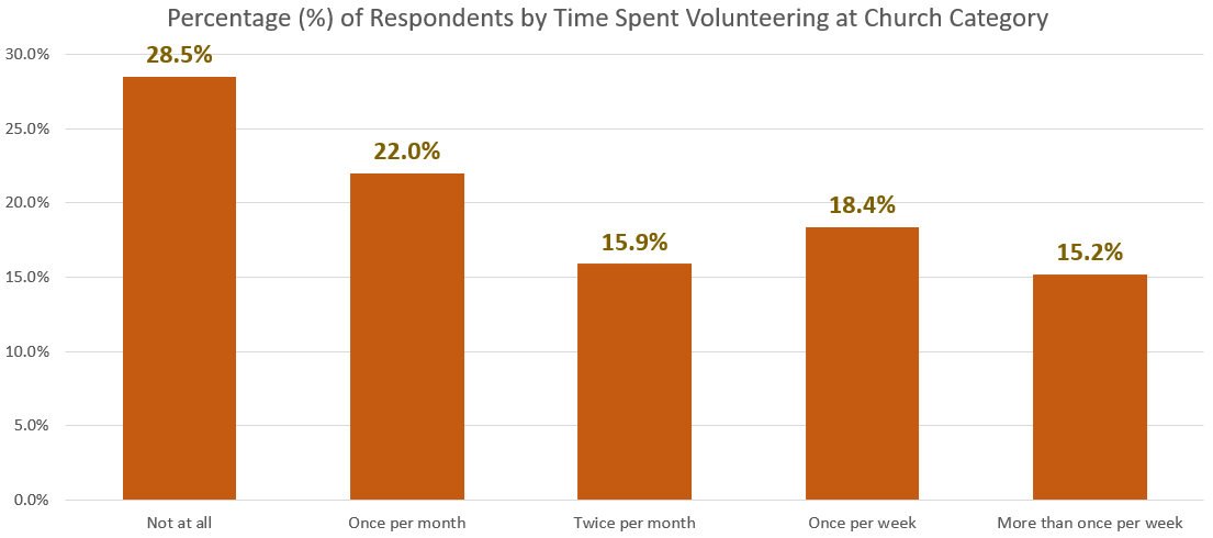 OnlinePrayerJournal Survey - Percentage of Respondents by Time Spent Volunteering at Church Category Image