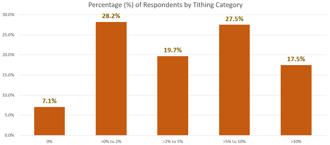 OnlinePrayerJournal Survey - Percentage of Respondents by Tithing Category Image