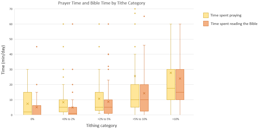 OnlinePrayerJournal Survey - Prayer Time and Bible Time by Tithe Category Box Plot Image