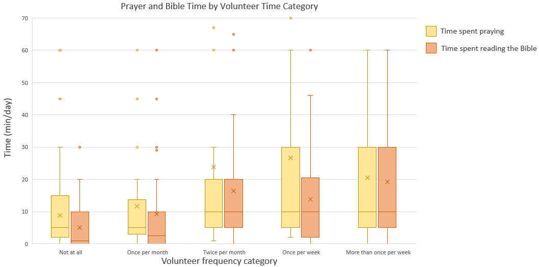 OnlinePrayerJournal Survey - Prayer Time and Bible Time by Volunteer Time Category Box Plot Image