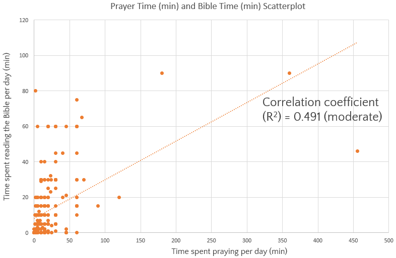 OnlinePrayerJournal Survey - Prayer Time and Bible Time Scatterplot Correlation Image